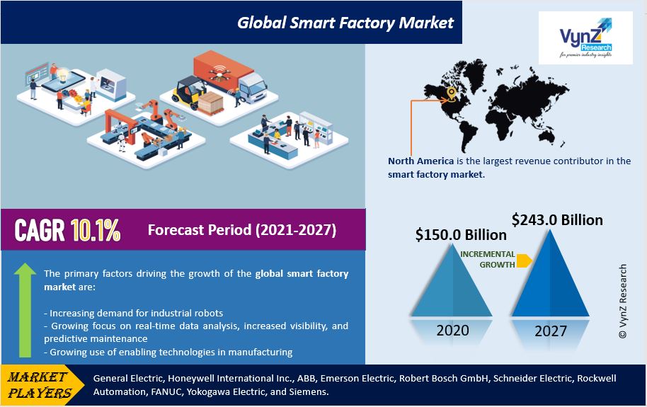 Smart Factory Market Highlights