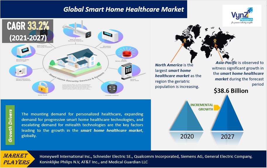 Smart Home Healthcare Market Highlights