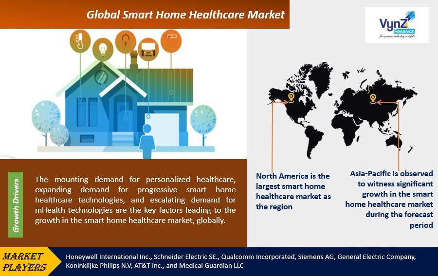 Smart Home Healthcare Market Highlights