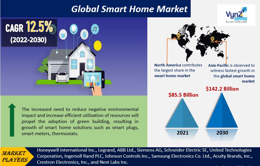 Smart Home Market Highlights