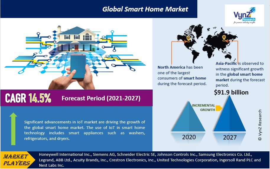 Smart Home Market Highlights