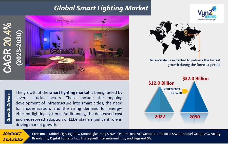 Smart Lighting Market Highlights