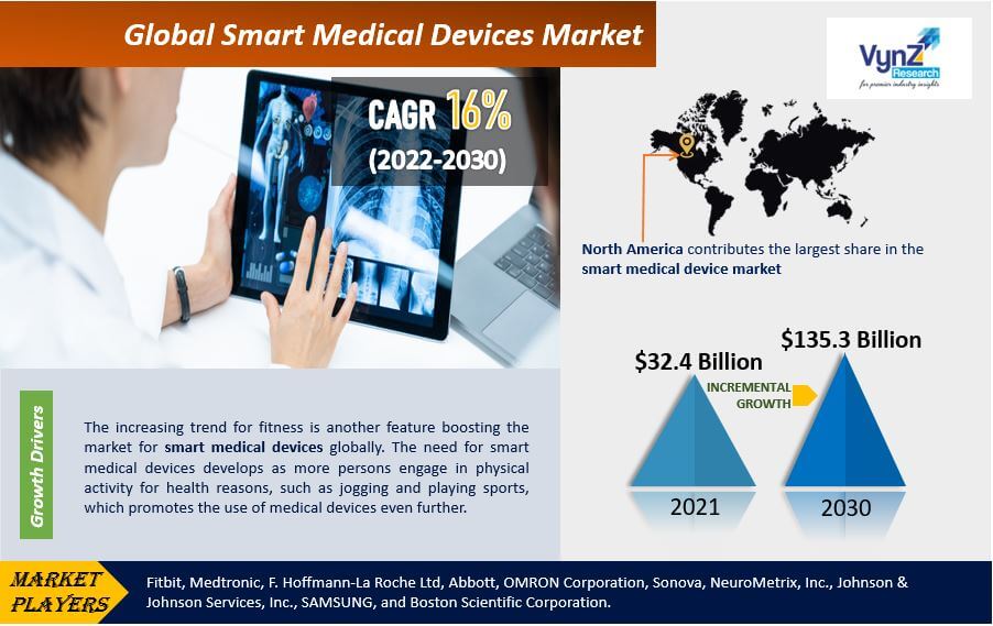 Smart Medical Devices Market Highlights