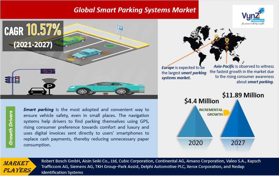 Smart Parking Systems Market Highlights