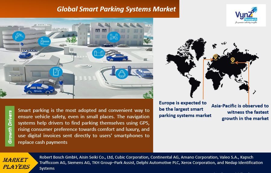 Smart Parking Systems Market Highlights