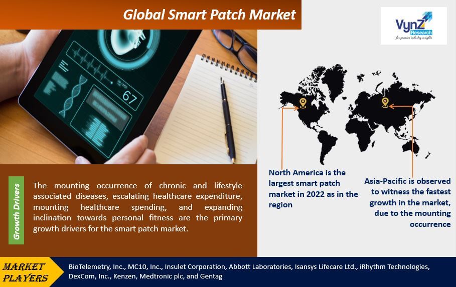 Smart Patch Market Highlights