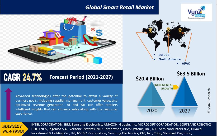 Smart Retail Market Highlights