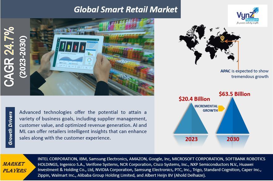 Smart Retail Market Highlights