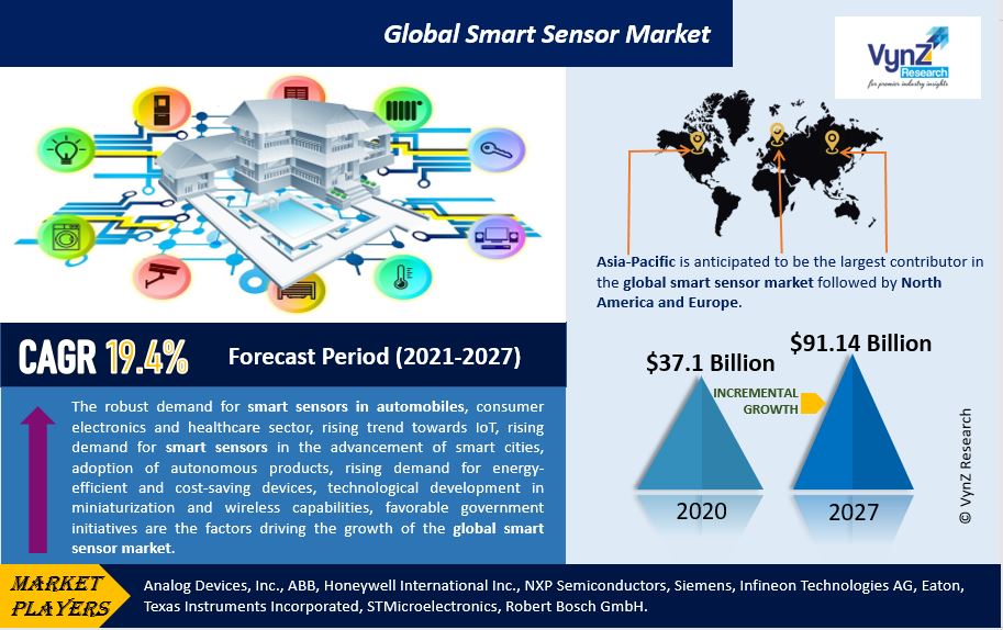 Smart Sensor Market Highlights Smart Sensor Market Highlights