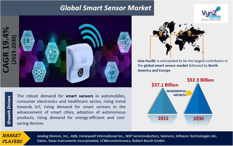 Smart Sensor Market Highlights