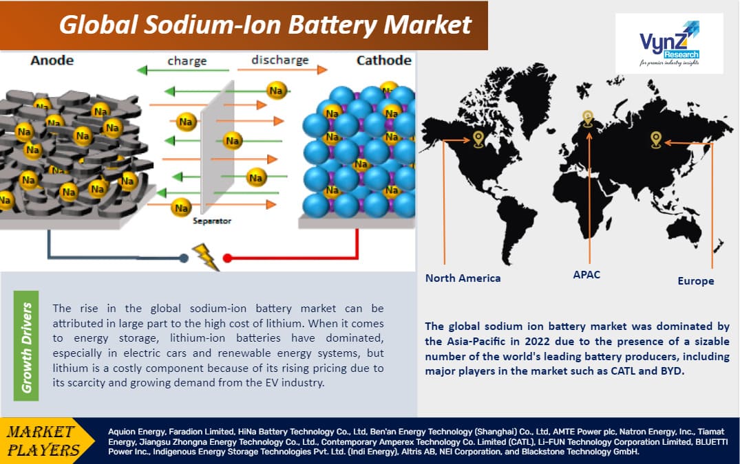 Sodium-Ion Battery Market