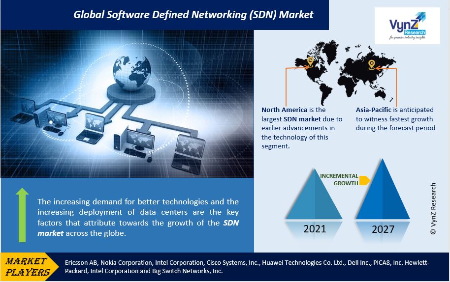 Software Defined Networking (SDN) Market Highlights