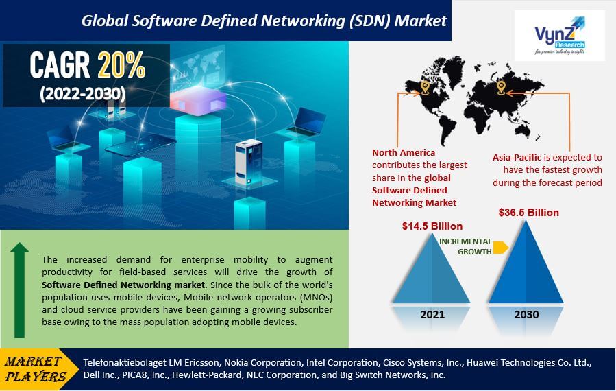 Software Defined Networking (SDN) Market Highlights
