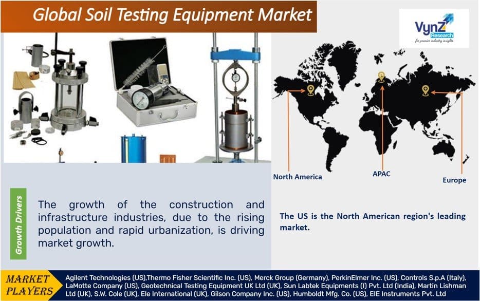 Soil Testing Equipment Market