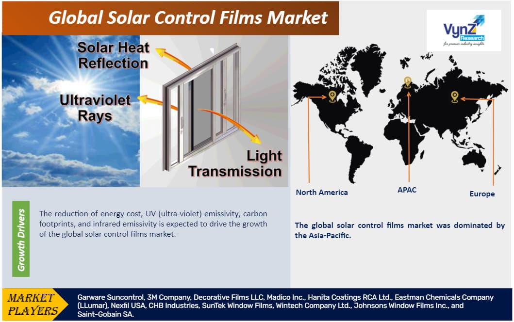 Solar Control Films Market