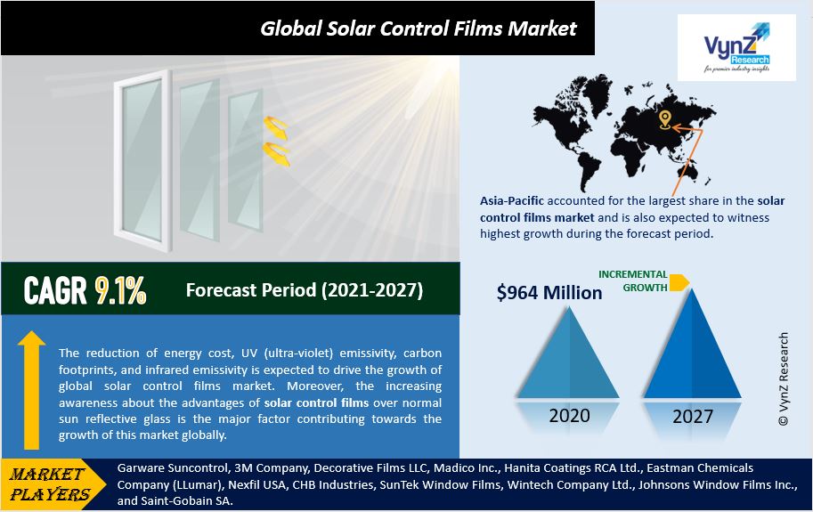 Solar Control Films Market Highlights