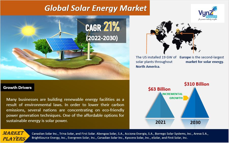 Solar Energy Market Highlights