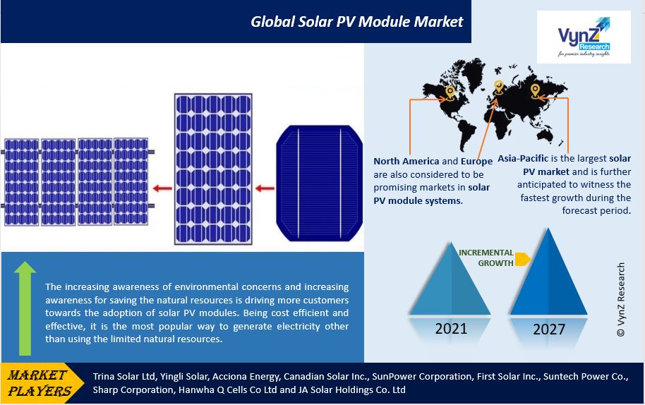 Solar PV Module Market Highlights