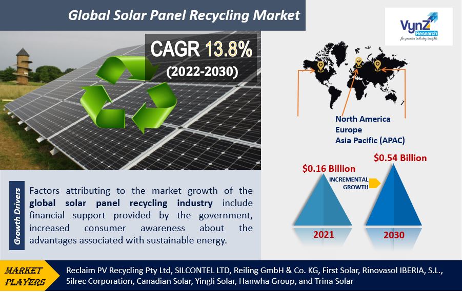 Solar Panel Recycling Market Highlights