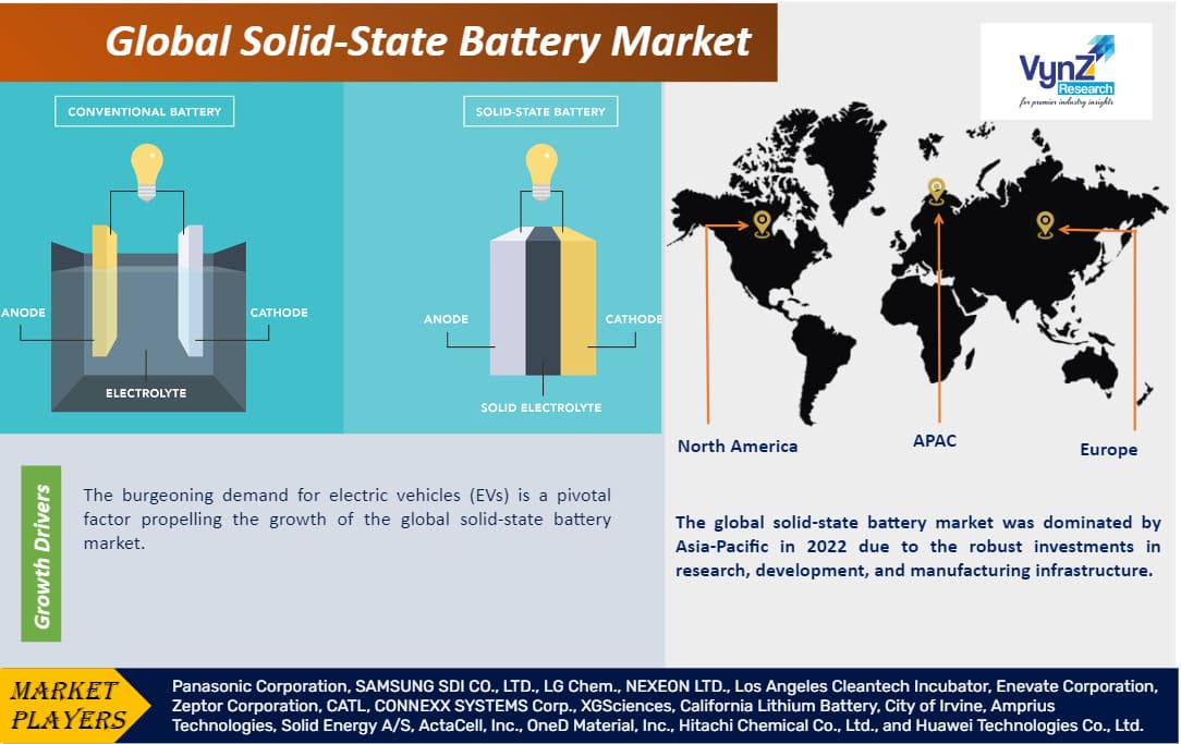 Solid State Battery Market