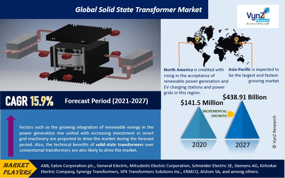Solid State Transformer Market Highlights