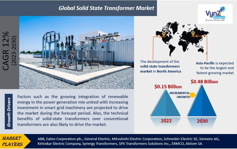 Solid State Transformer Market Highlights