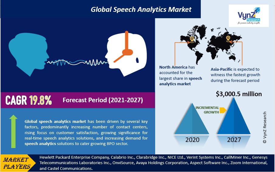 Speech Analytics Market Highlights