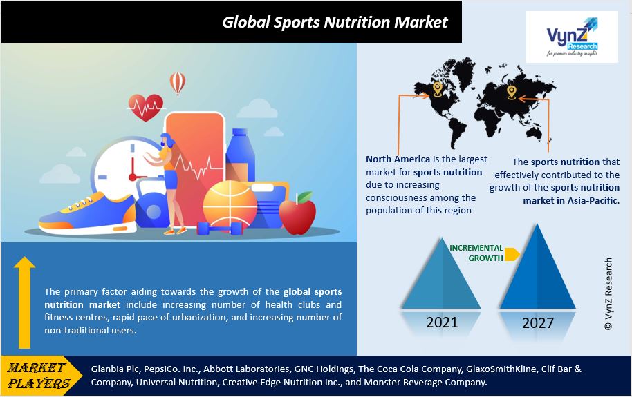 Sports Nutrition Market Highlights