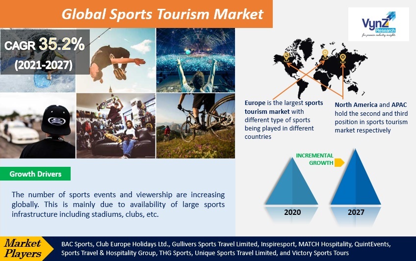 Sports Tourism Market Highlights