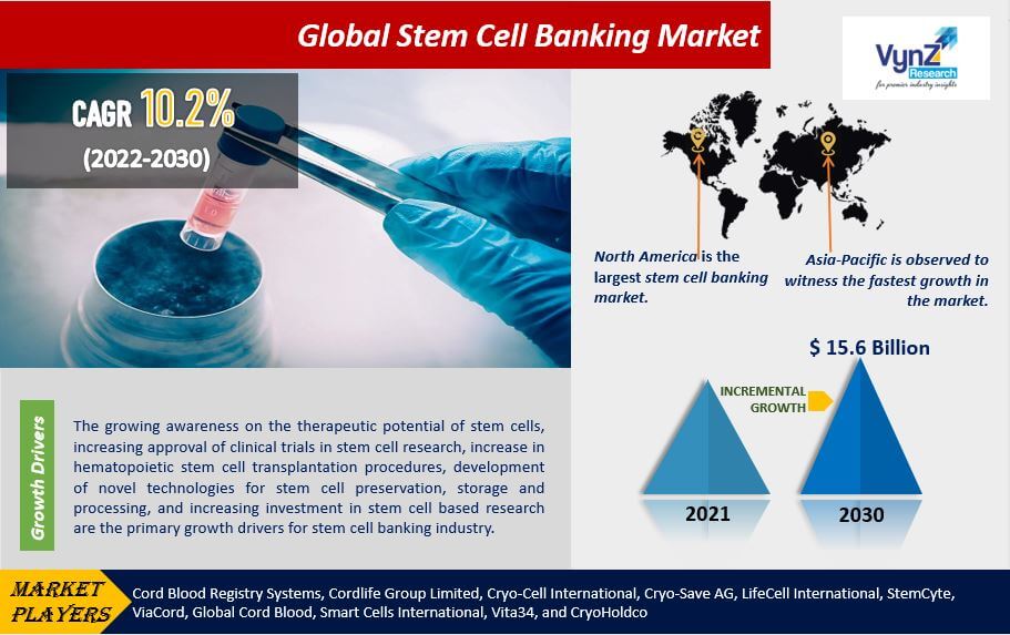 Stem Cell Banking Market Highlights