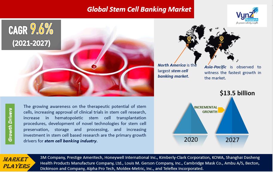 Stem Cell Banking Market Highlights