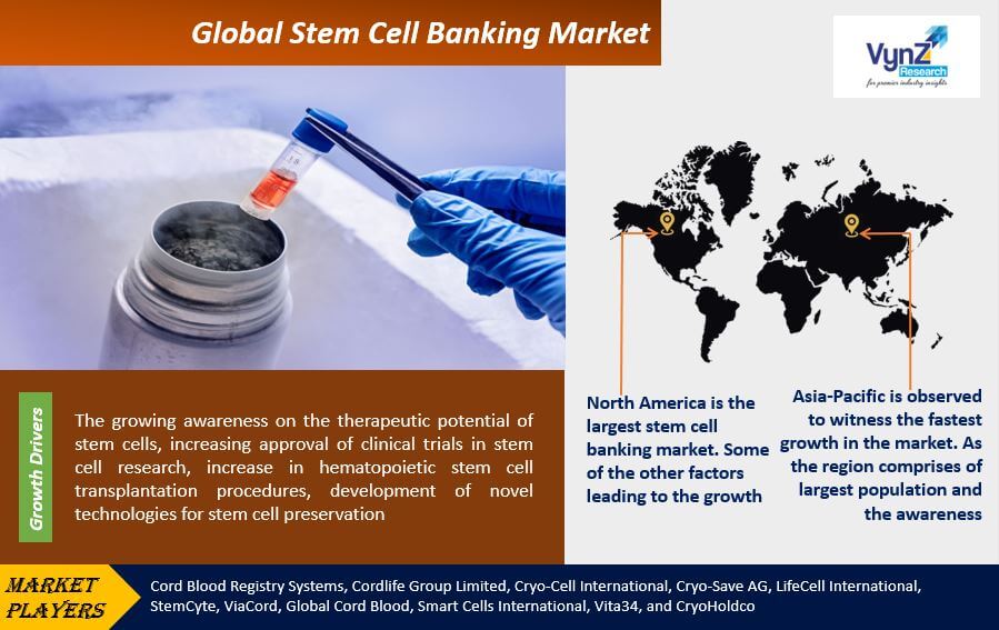 Stem Cell Banking Market Highlights
