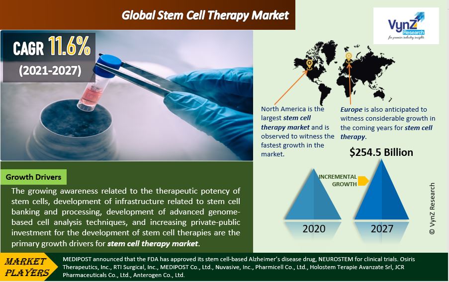 Stem Cell Therapy Market Highlights