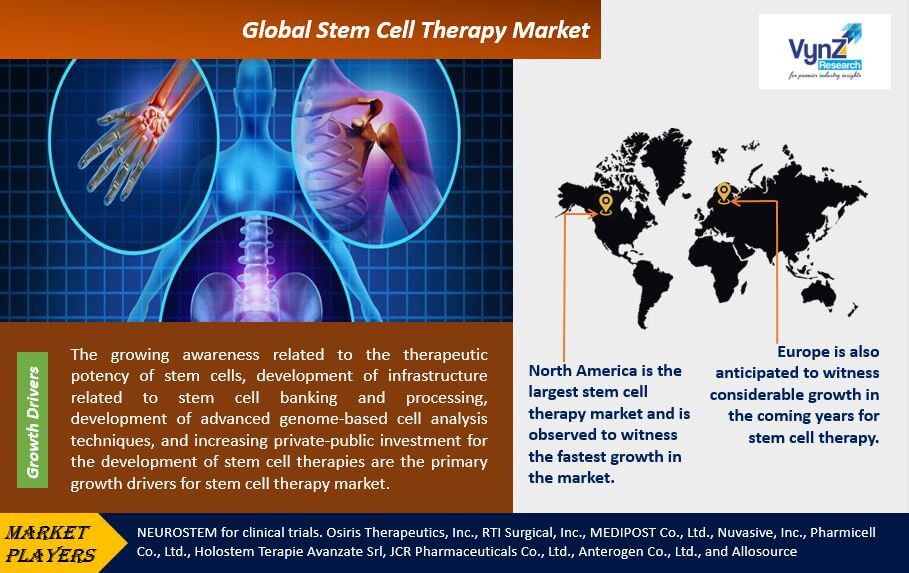 Stem Cell Therapy Market Highlights