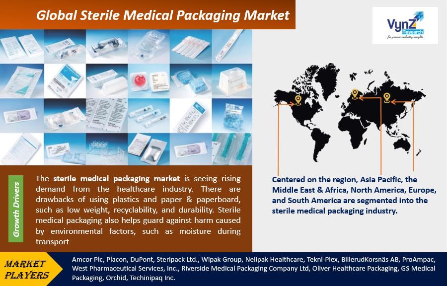 Sterile Medical Packaging Market Highlights