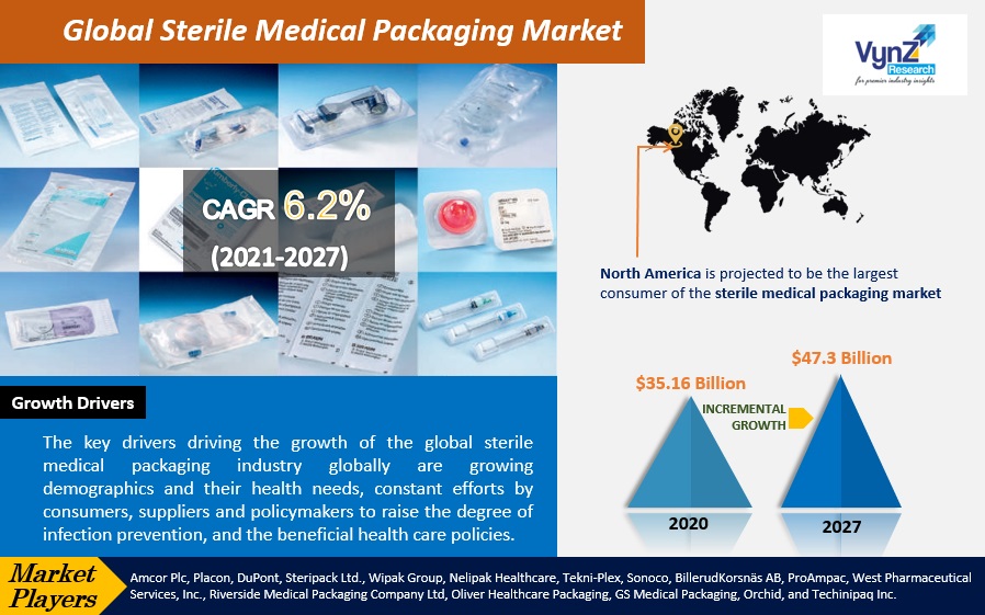 Sterile Medical Packaging Market Highlights