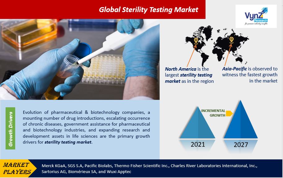 Sterility Testing Market Highlights