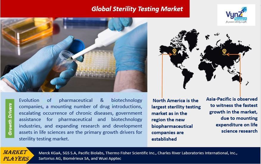 Sterility Testing Market Highlights