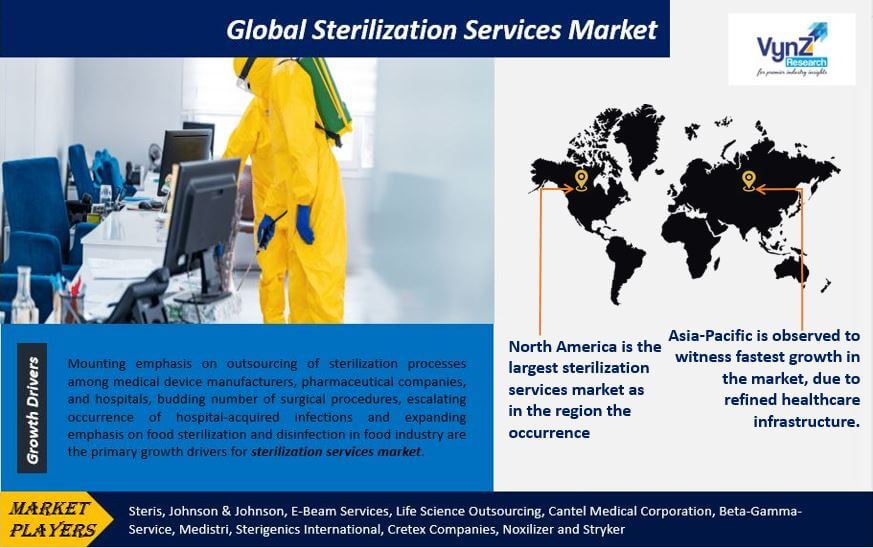Sterilization Services Market Highlights