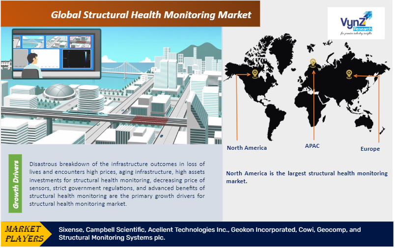 Structural Health Monitoring Market Highlights