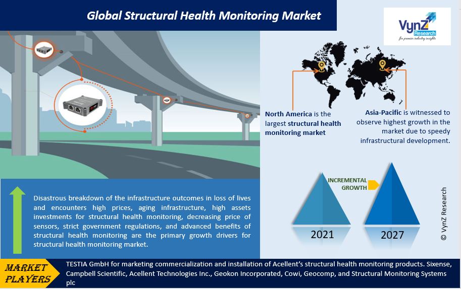 Structural Health Monitoring Market Highlights