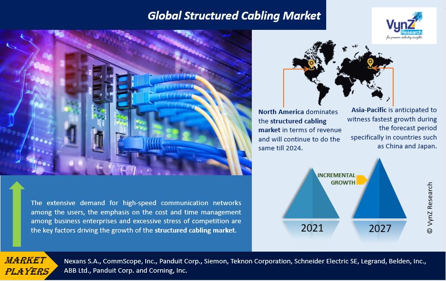 Structured Cabling Market Highlights