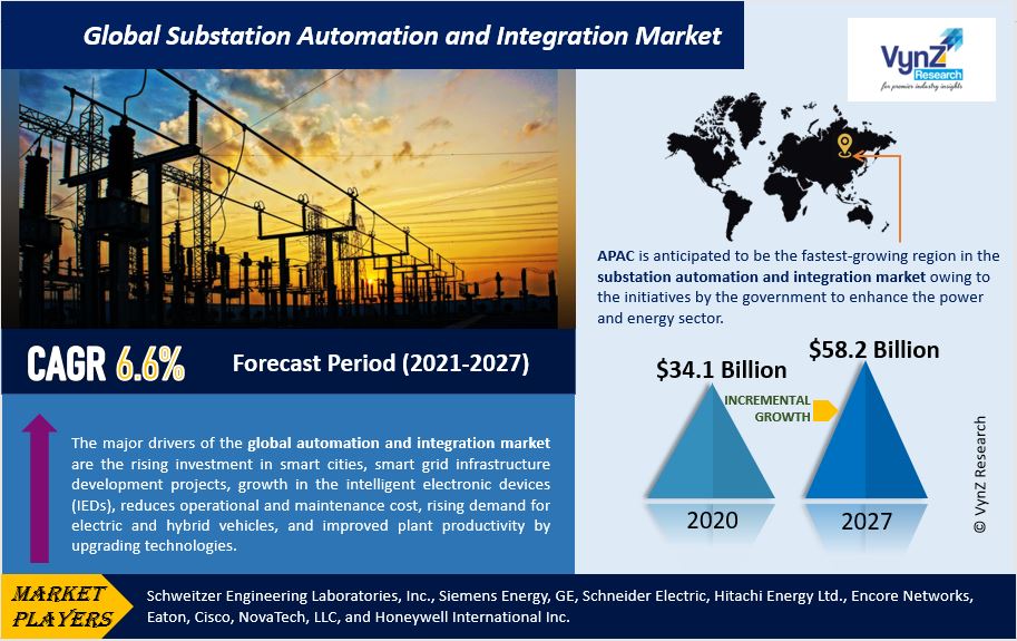 Substation Automation and Integration Market Highlights