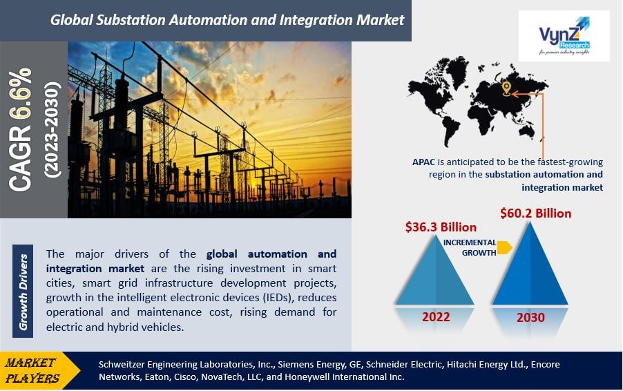 Substation Automation and Integration Market Highlights