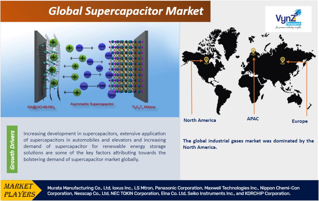 Supercapacitor Market