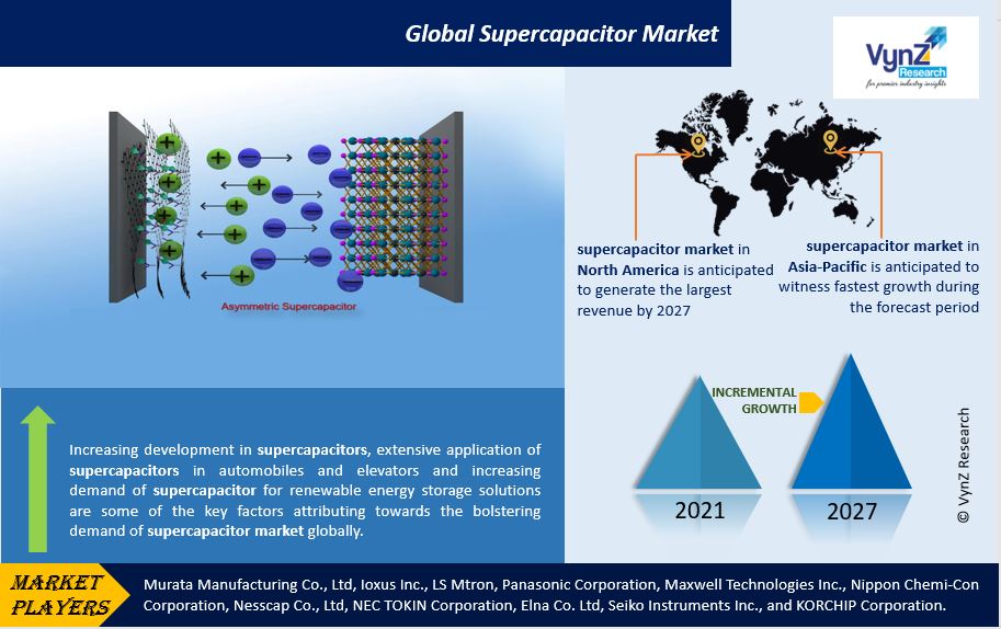 Supercapacitor Market Highlights