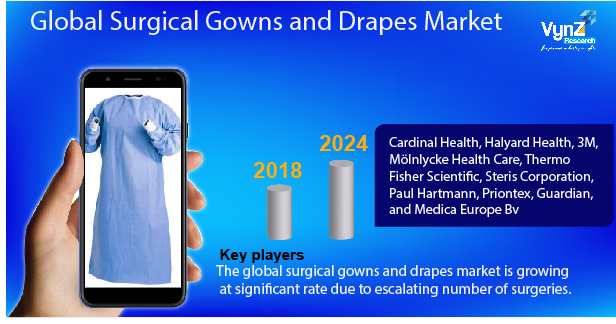 Surgical Gowns and Drapes Market Highlights Surgical Gowns and Drapes Market Highlights