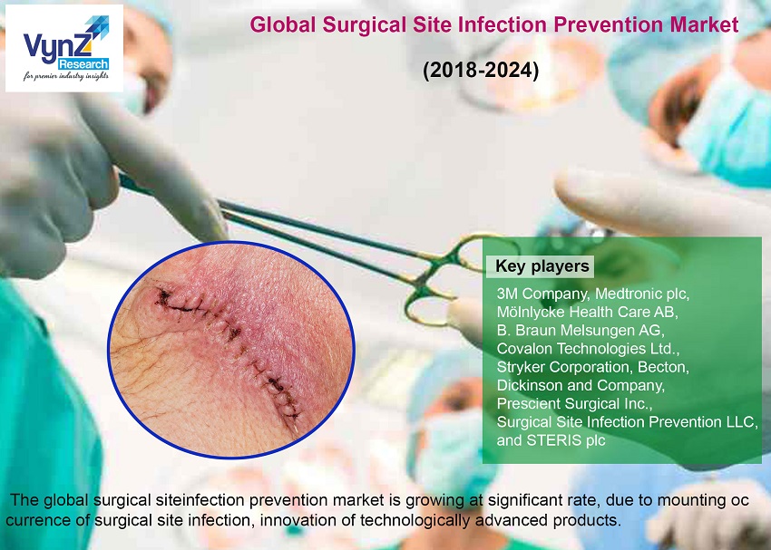 Surgical Site Infection Prevention Market Highlights Surgical Site Infection Prevention Market Highlights