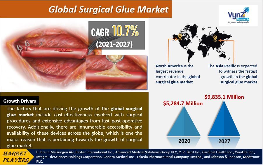 Surgical Glue Market Highlights