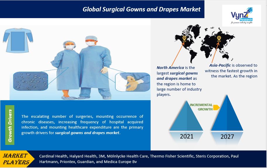 Surgical Gowns and Drapes Market Highlights Surgical Gowns and Drapes Market Highlights